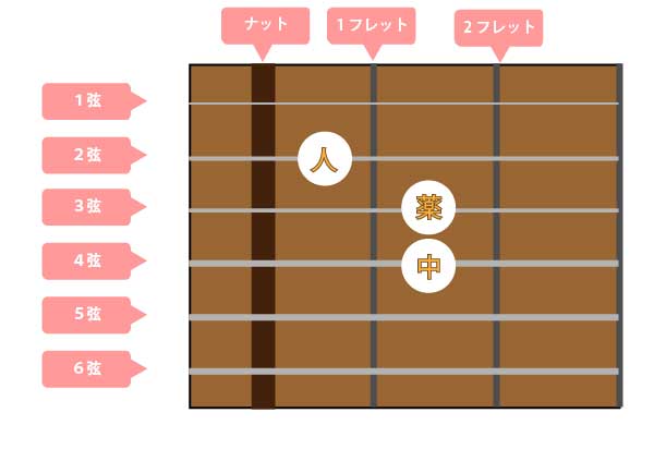 Amコード押さえ方