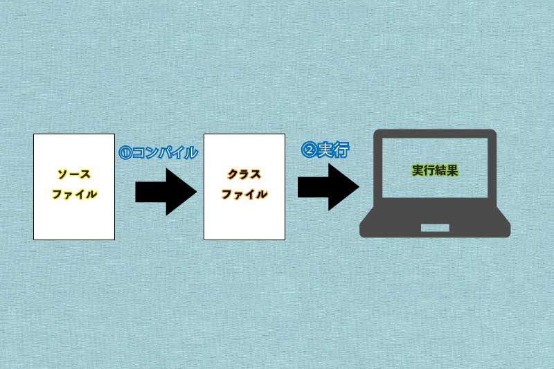 java プログラミング_流れ