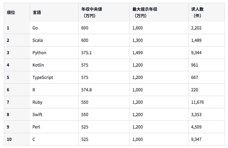 プログラミング言語別_給与ランキング