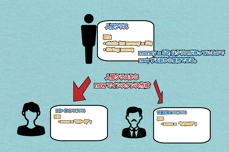 初心者向け Javaのメンバ Static 静的 とは かじりーニョ