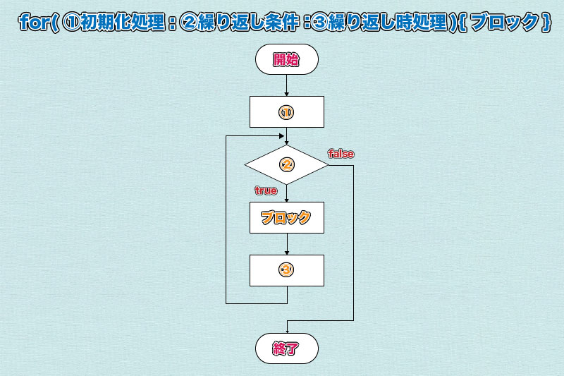 java_for_チャート