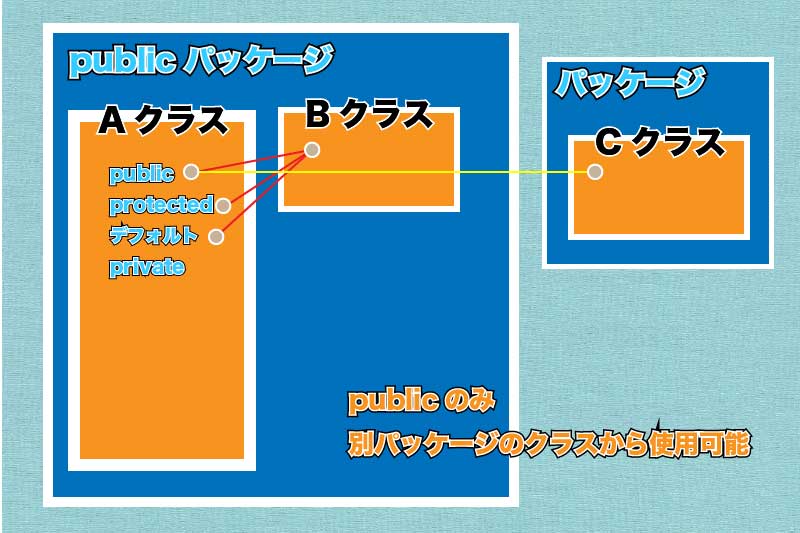 java_アクセス修飾子2