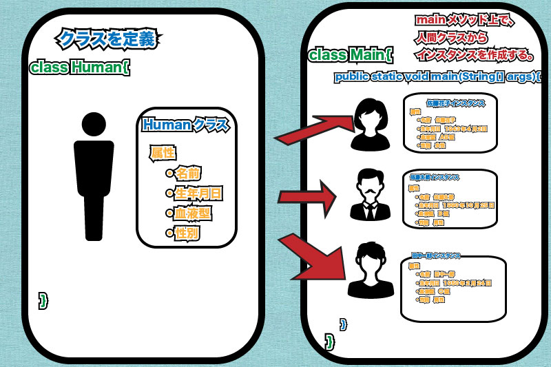 オブジェクト指向-インスタンスとクラス