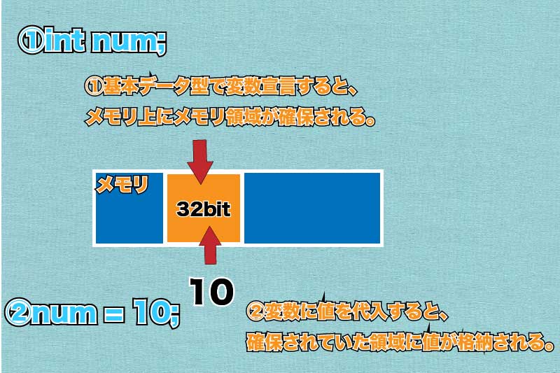 基本データ型