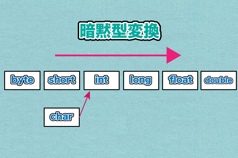 暗黙型型変換