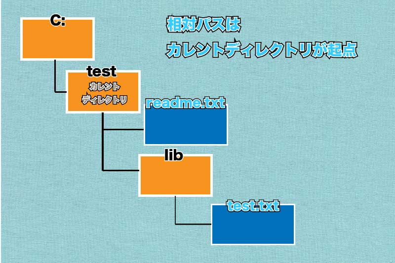 初心者向け Javaのファイル操作について解説します 前編 かじりーニョ