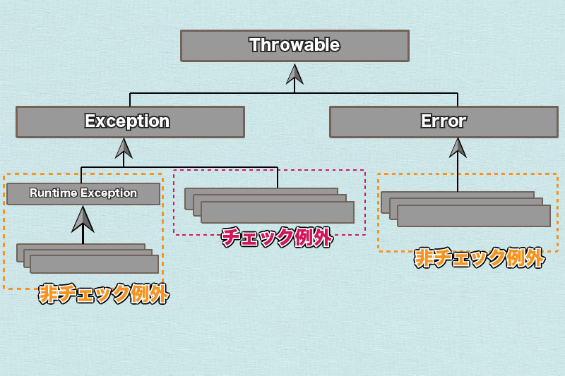例外クラスの階層